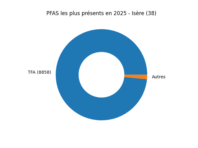 Analyses au niveau national
