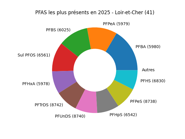 Analyses au niveau national