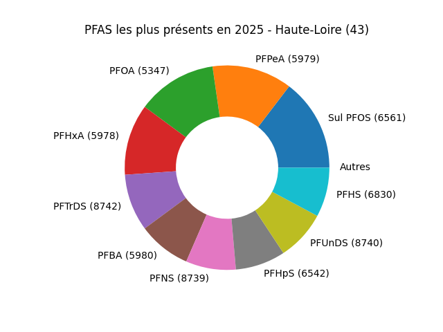 Analyses au niveau national