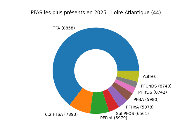 Analyses au niveau national