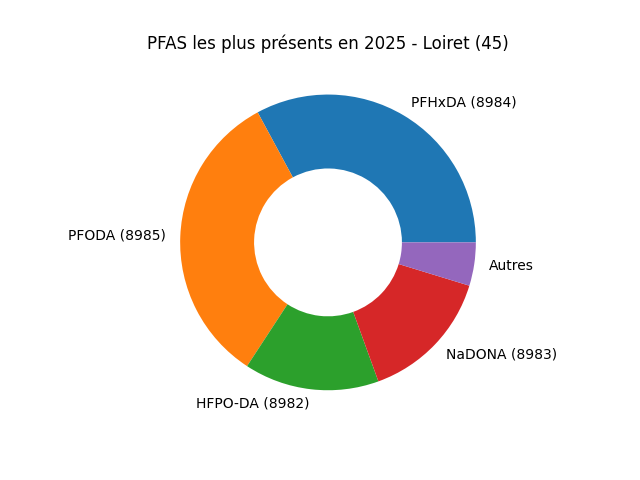 Analyses au niveau national
