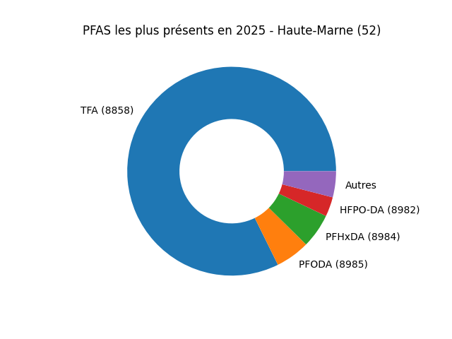 Analyses au niveau national