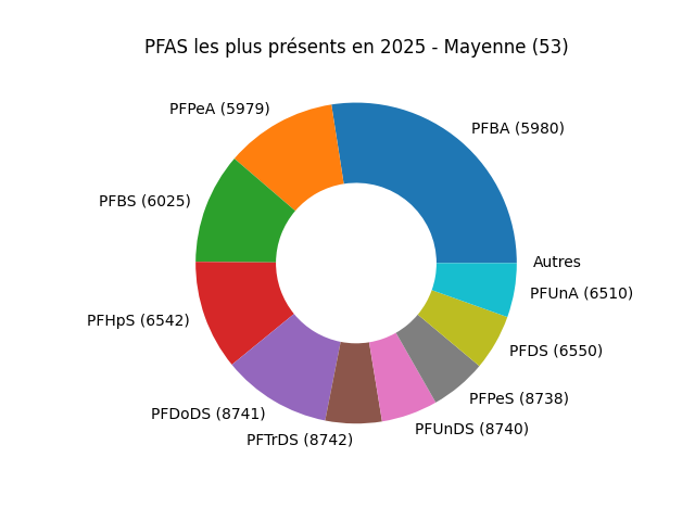 Analyses au niveau national