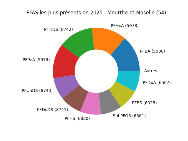 Analyses au niveau national
