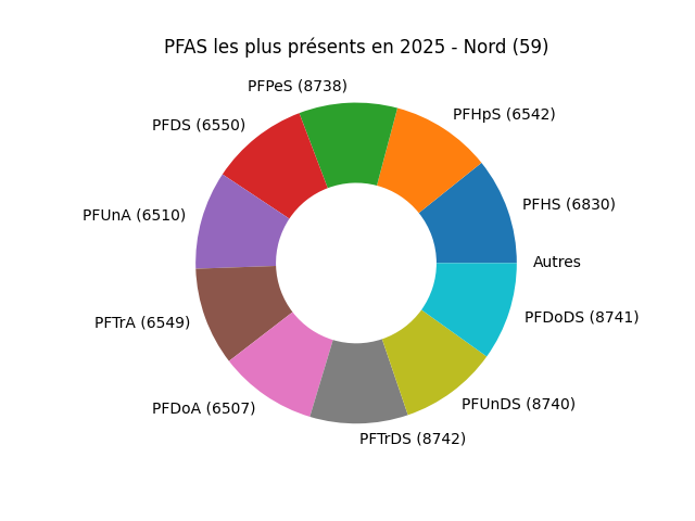 Analyses au niveau national
