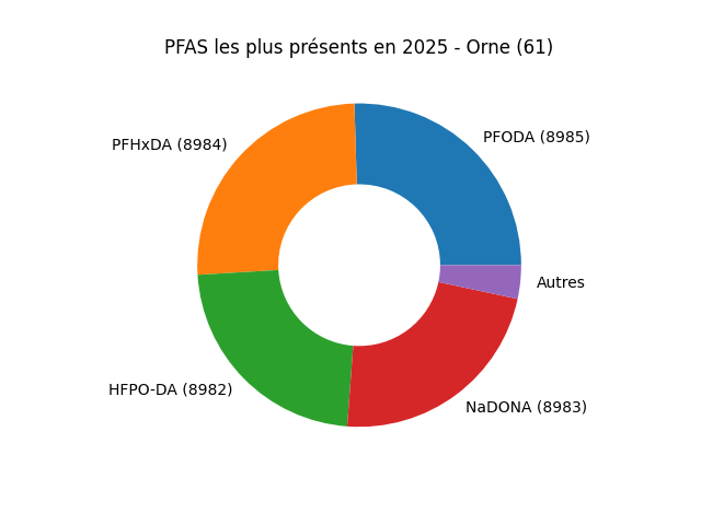 Analyses au niveau national