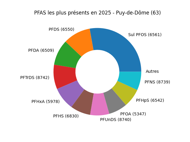 Analyses au niveau national