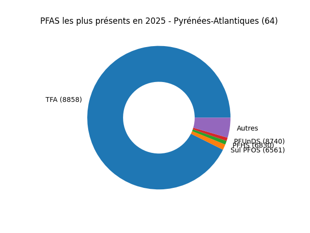 Analyses au niveau national