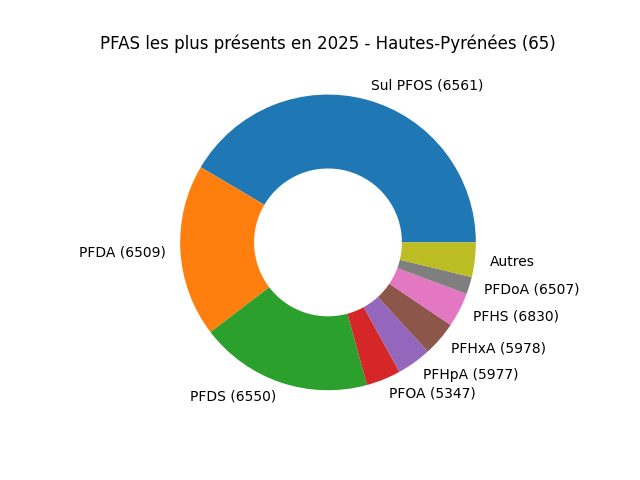 Analyses au niveau national
