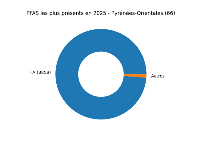 Analyses au niveau national