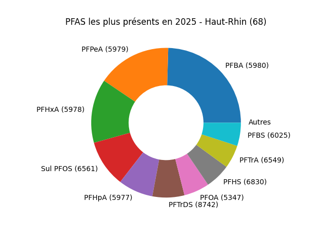 Analyses au niveau national