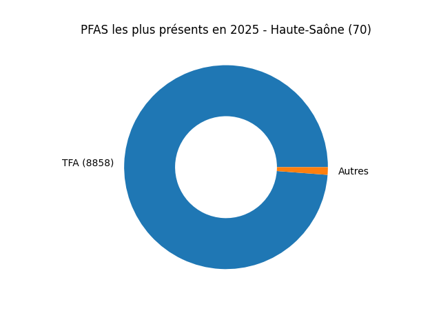 Analyses au niveau national