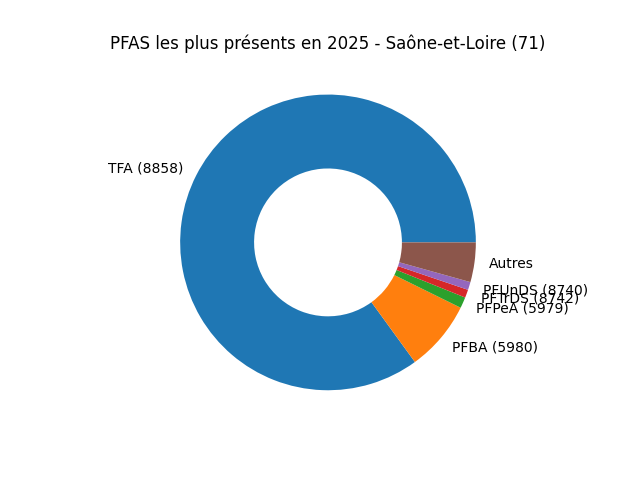 Analyses au niveau national