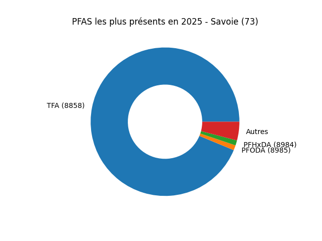 Analyses au niveau national