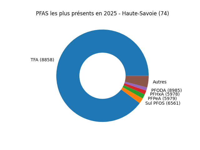 Analyses au niveau national