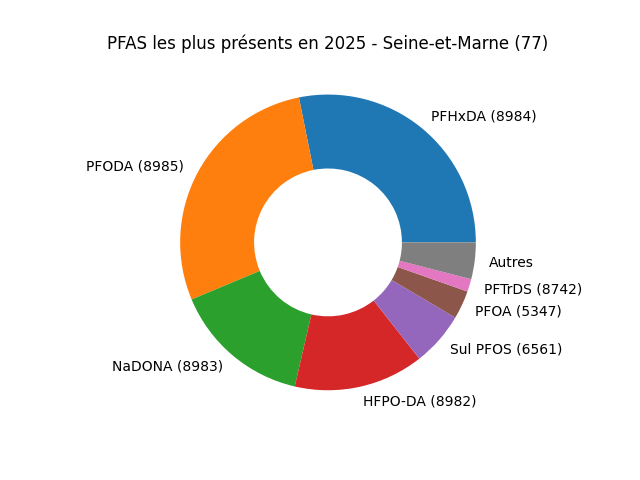 Analyses au niveau national