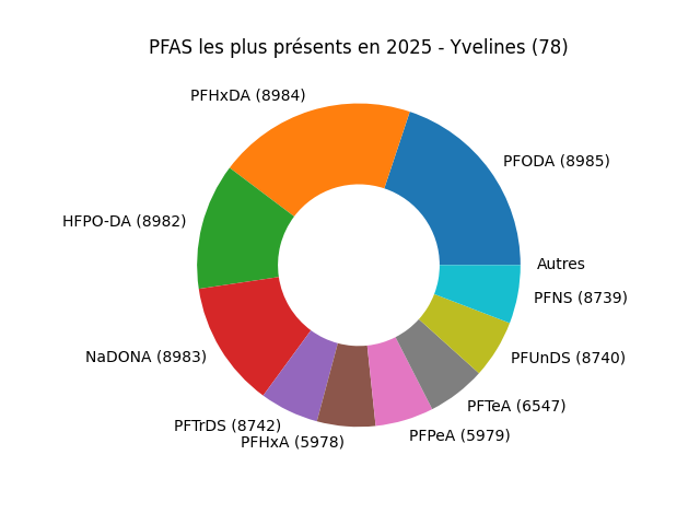 Analyses au niveau national
