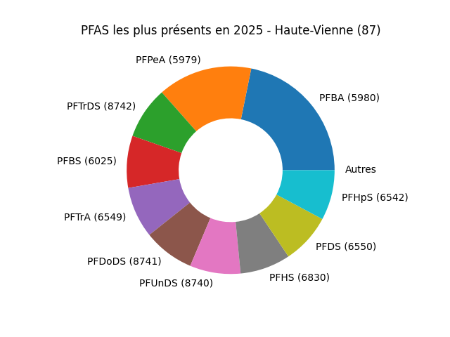 Analyses au niveau national