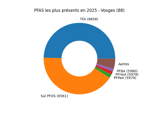 Analyses au niveau national