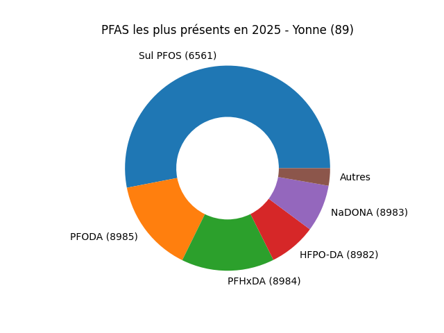 Analyses au niveau national