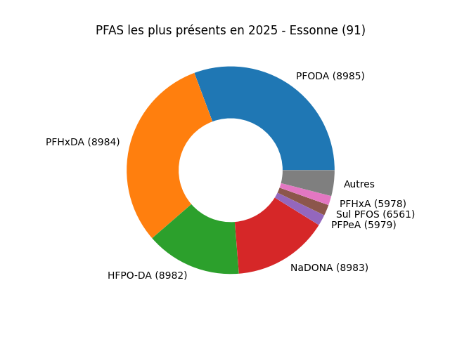 Analyses au niveau national