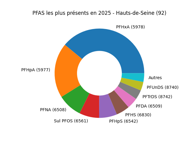 Analyses au niveau national