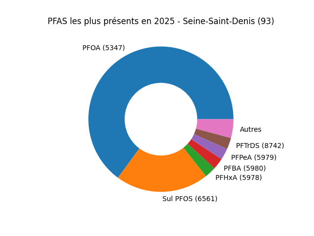 Analyses au niveau national