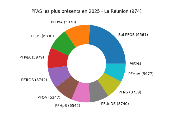 Analyses au niveau national