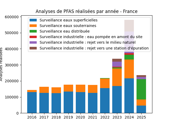 Analyses au niveau national